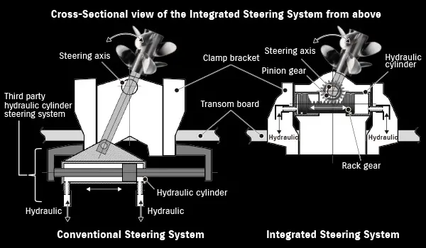 integrated steering system 2